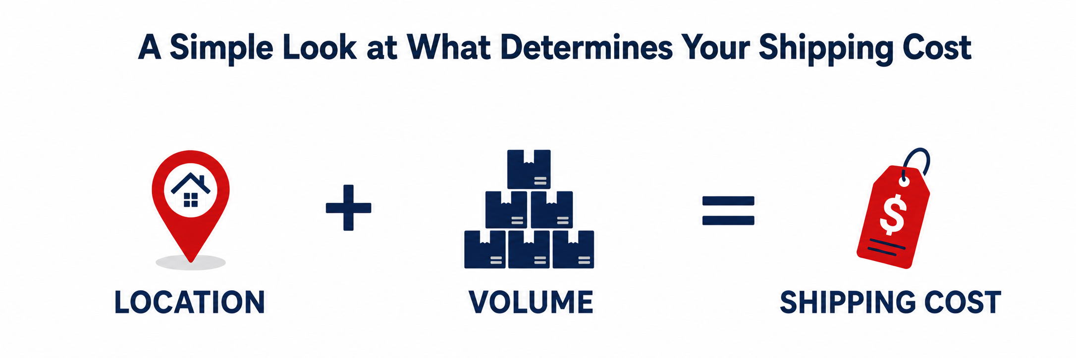 Location plus shipment volume equals shipping cost