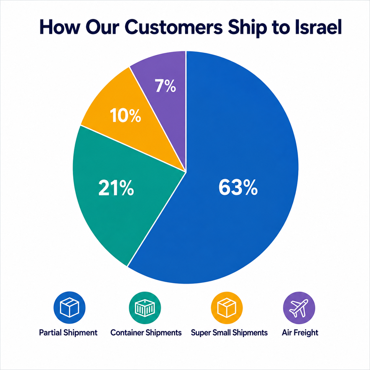 Percentage of Aliyah Lift customers using Partial Shipment, Container Shipment, Super Small Shipment and Air Freight
