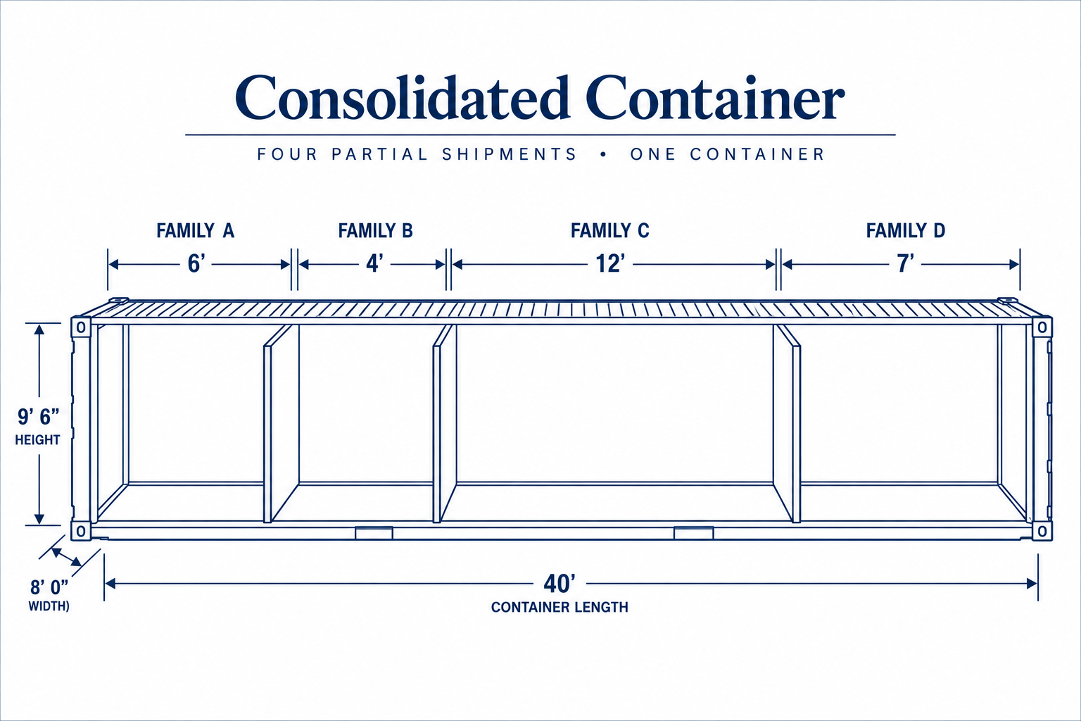 Blueprint illustration of a consolidated 40-foot container divided among four separate family shipments